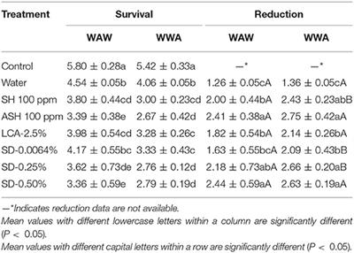 Comparing the Efficacy of Two Triple-Wash Procedures With Sodium Hypochlorite, a Lactic–Citric Acid Blend, and a Mix of Peroxyacetic Acid and Hydrogen Peroxide to Inactivate Salmonella, Listeria monocytogenes, and Surrogate Enterococcus faecium on Cucumbers and Tomatoes